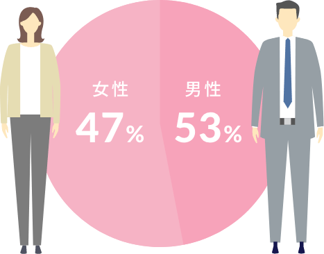 社員の男女比率