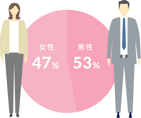 社員の男女比率