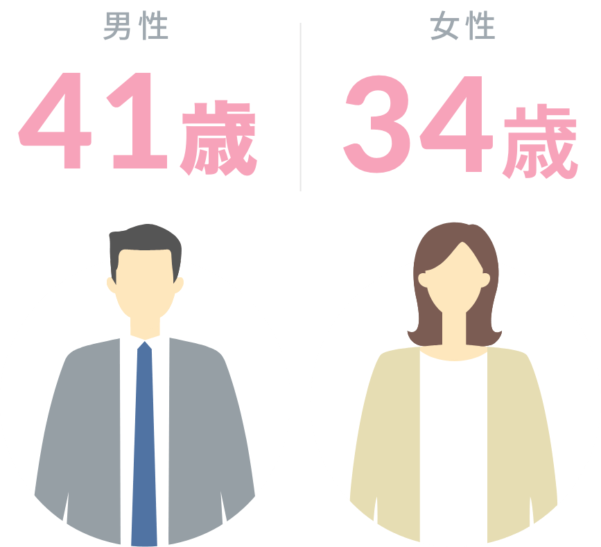 社員の平均年齢