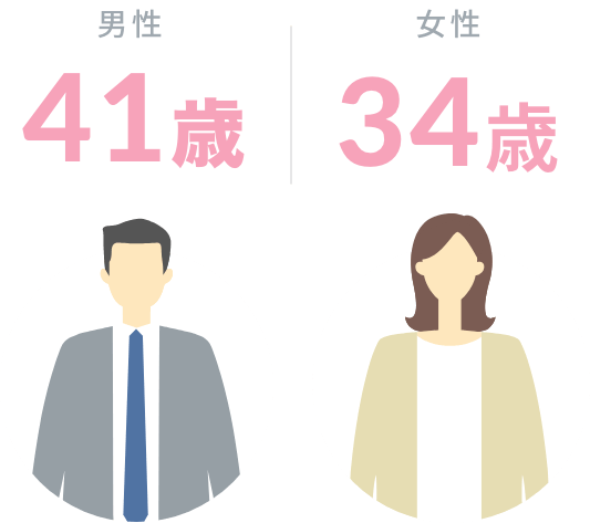 社員の平均年齢