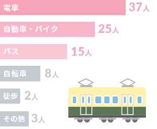 会社までの交通手段