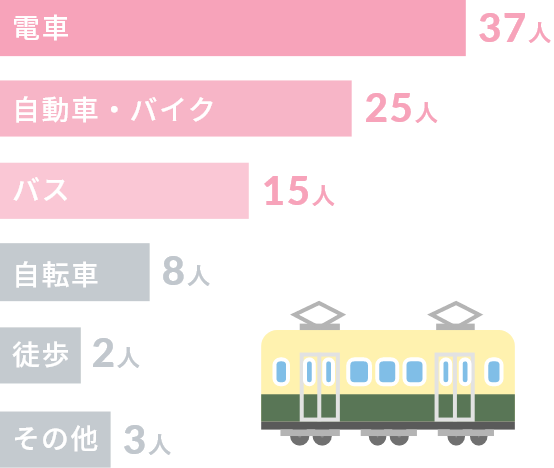 会社までの交通手段