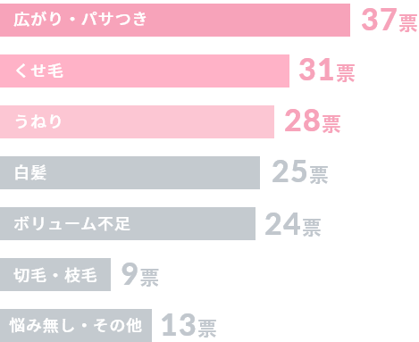 髪の悩み（複数回答可）