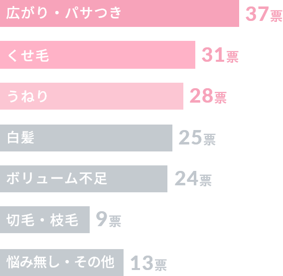 髪の悩み（複数回答可）