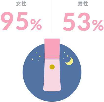 アウトバストリートメントの使用率