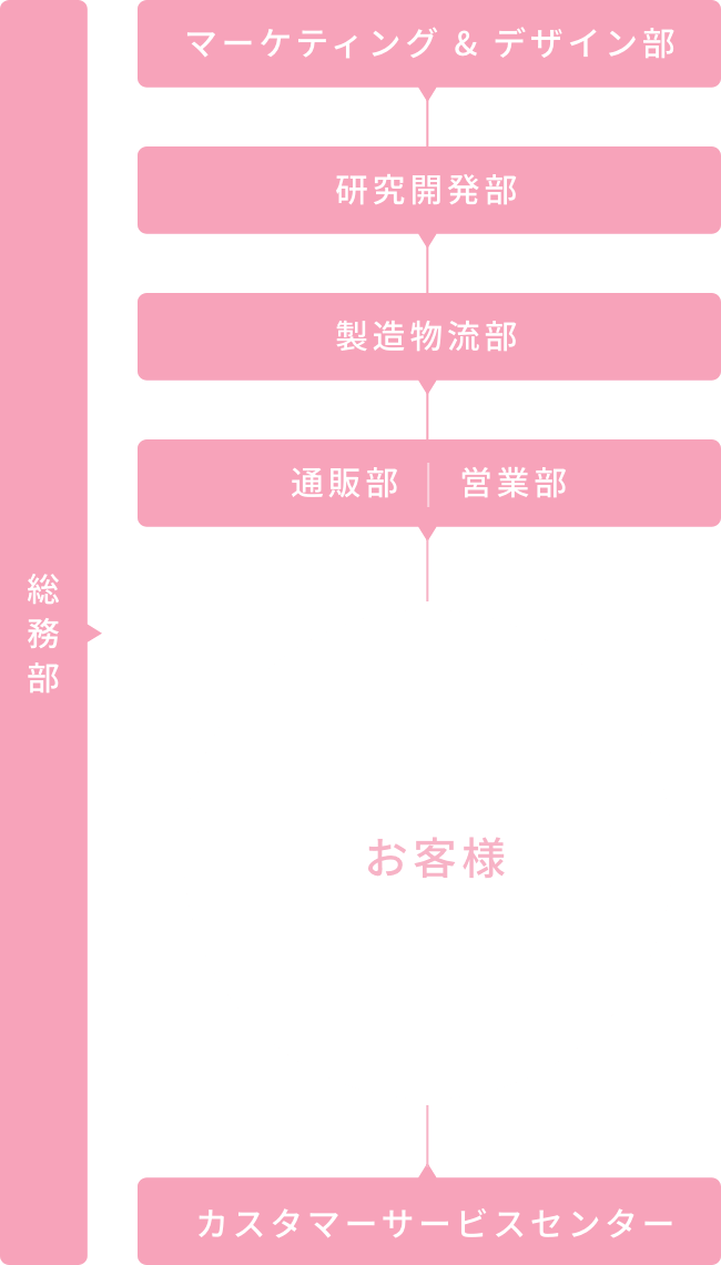 DEPARTMENTS 部門一覧