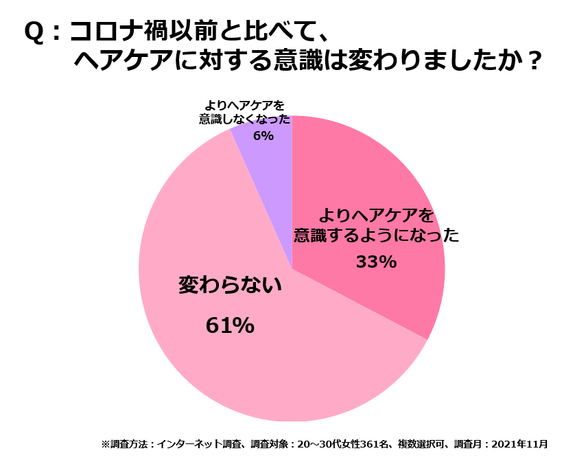 ＜図3＞コロナ禍以前と比較してのヘアケアに対する意識変化  .png