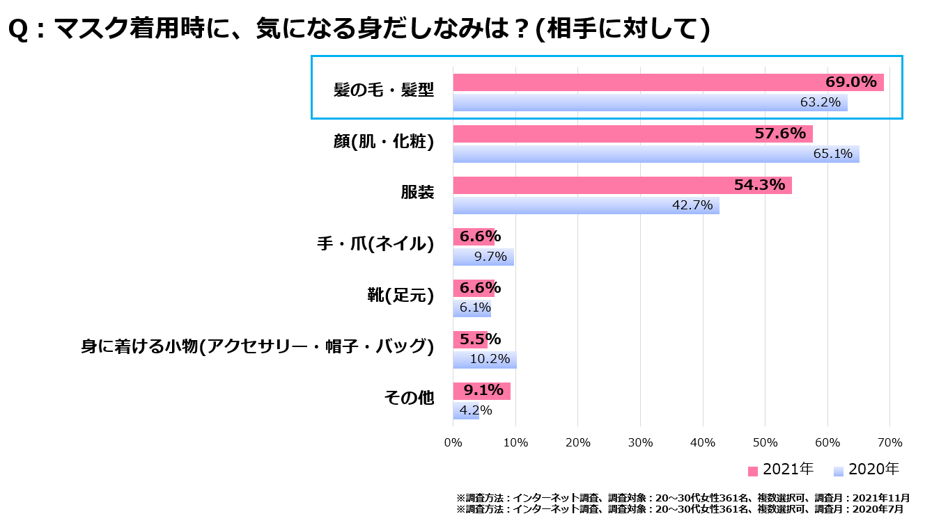 ＜図1＞マスク着用時に気になる身だしなみ(相手に対して)　.png