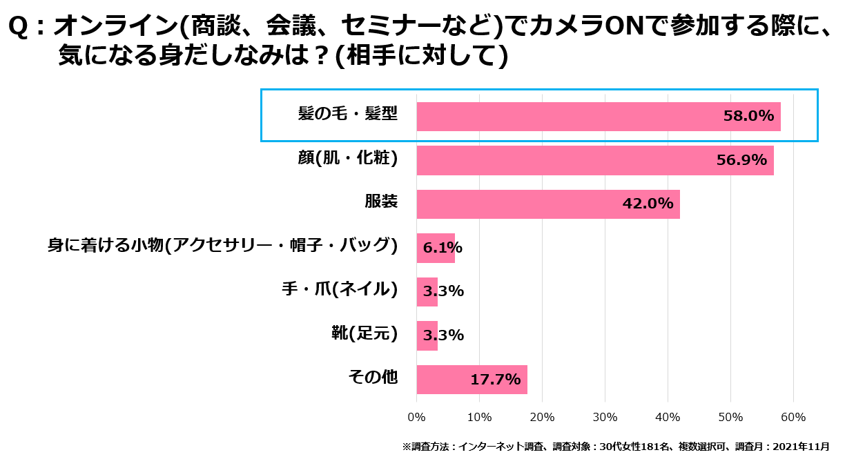 ＜図2＞オンラインでカメラON参加時に気になる身だしなみ(相手に対して)　.png